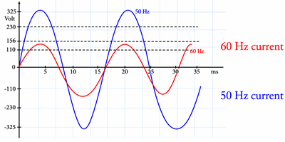 Waveform Comparison of 50 Hz and 60 Hz Showing Faster Cycles at 60 Hz
