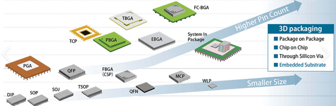 Figure 2. Semiconductor Package Types