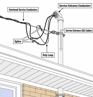 Service Entrance Conductors from Utility to Panel
