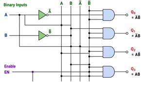 2-to-4 Decoder with NOT, AND Gates, and Enable