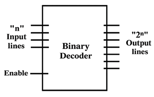 Binary Decoder Block Diagram with n Inputs and 2ⁿ Outputs